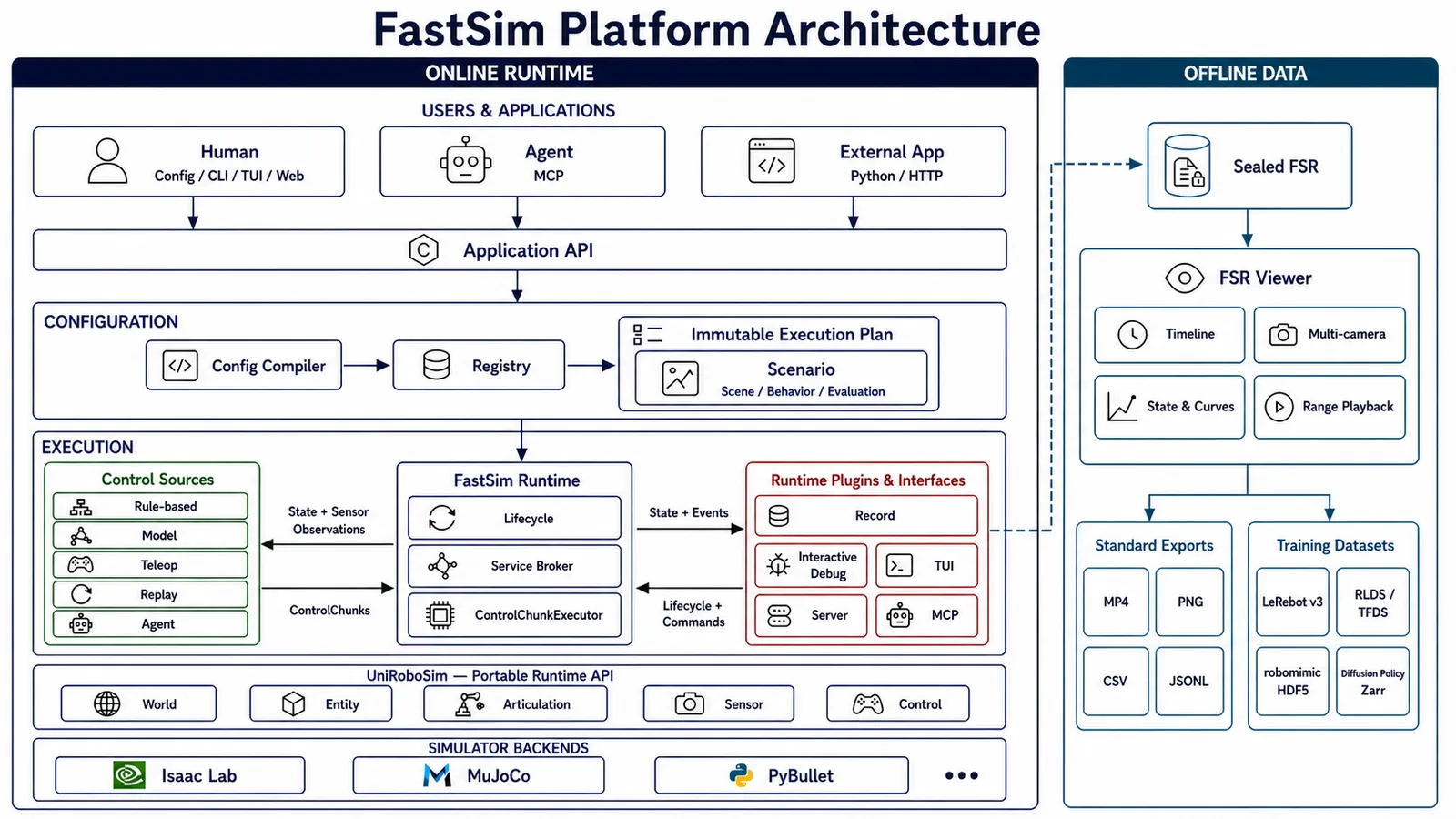FastSim vNext 完整平台架构图